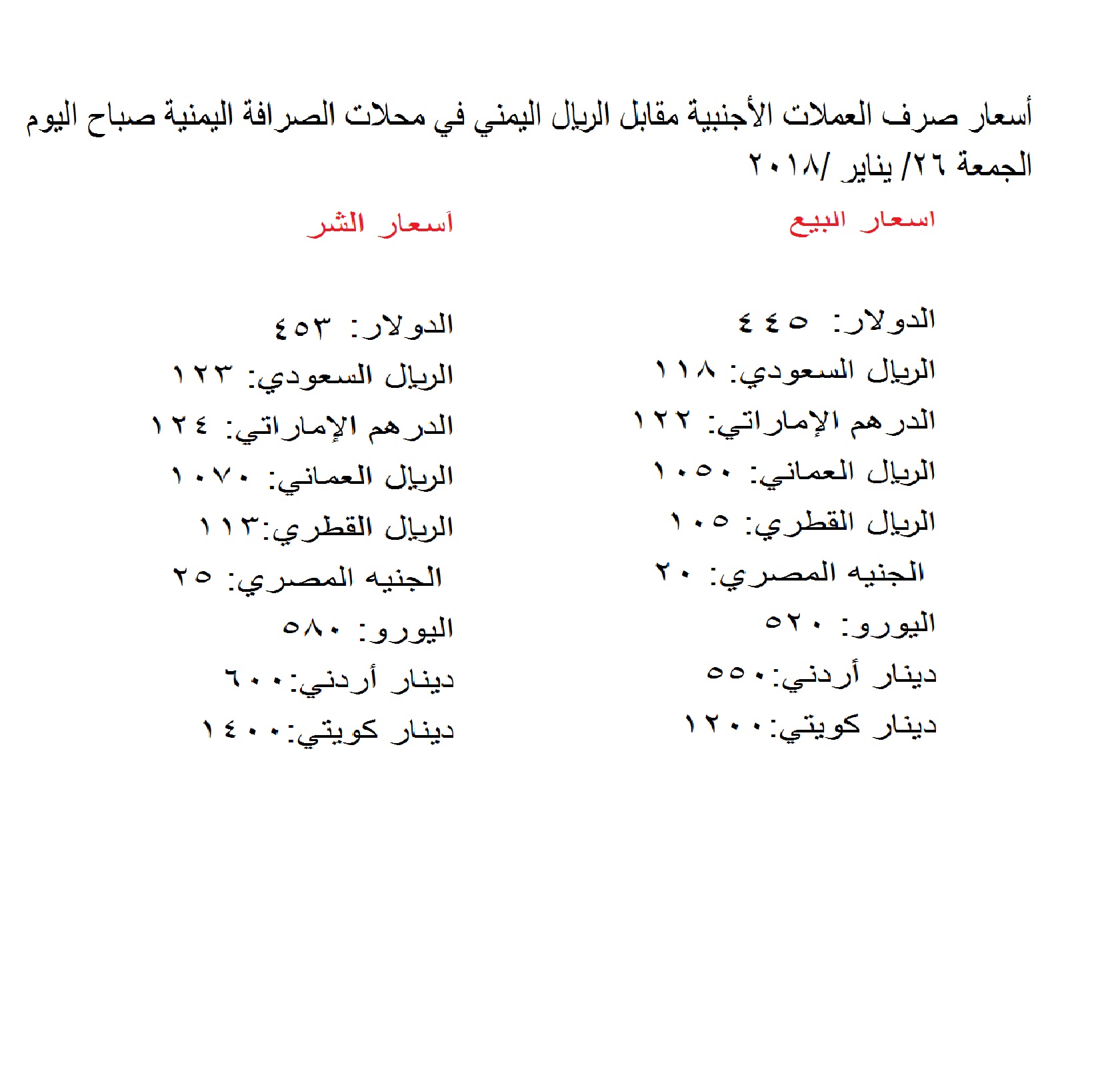 تعرف على أسعار صرف العملات الأجنبية مقابل الريال اليمني اليوم