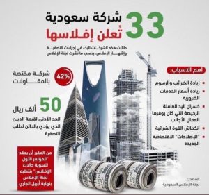 33 شركة عملاقة في السعودية تعلن الإفلاس