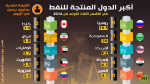 تقرير دولي “خطير” يكشف عن تورط الاقتصاد السعودي في حرب اليمن ويصنف الدول البديلة لتصدير النفط  في العالم “تفاصيل”