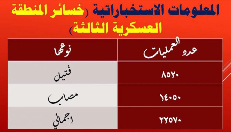 خسائر العدو في المنطقة العسكرية الثالثة