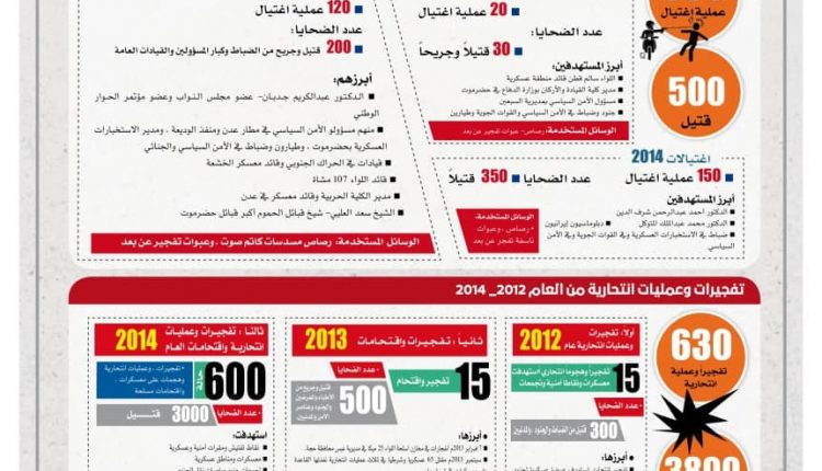 حقائق وأرقام عن الانفلات الأمني قبل ثورة الـ 21 من سبتمبر