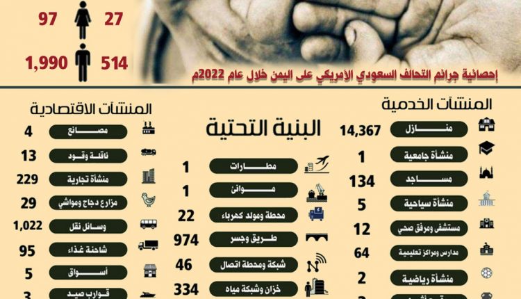 #انفو جرافيك إحصائية جرائم التحالف السعودي الأمريكي على اليمن خلال عام 2022م