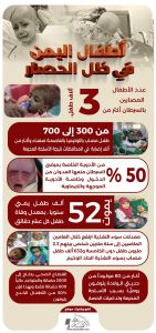 أطفال اليمن في ظل الحصار والعدوان (انفوجرافيك)