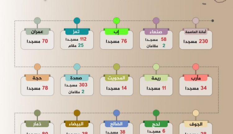إحصائية بعدد المساجد والمقامات المستهدفة من العدوان خلال 8 أعوام