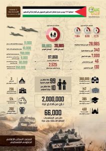 إحصائية 135 يوماً من العدوان الإسرائيلي النازي على قطاع غزة