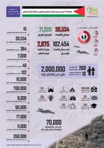 احصائيات 150 يوم من العدوان الصهيوني على قطاع غزة