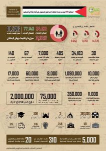 إحصائية 200 يوم من جرائم الإبادة الصهيونية في غزة