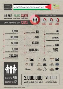 انفو.. إحصائية 180يوماً من الإجرام الصهيوني في قطاع غزة