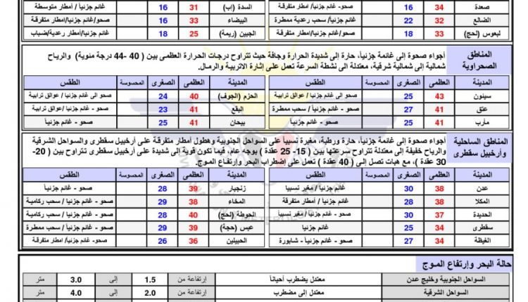 درجات الحرارة